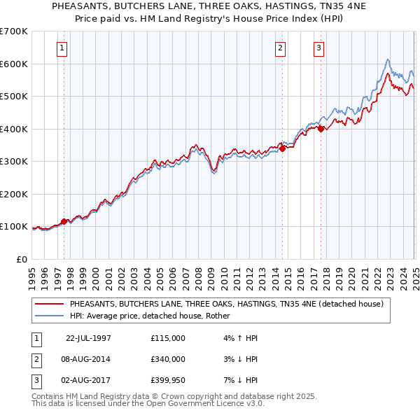 PHEASANTS, BUTCHERS LANE, THREE OAKS, HASTINGS, TN35 4NE: Price paid vs HM Land Registry's House Price Index