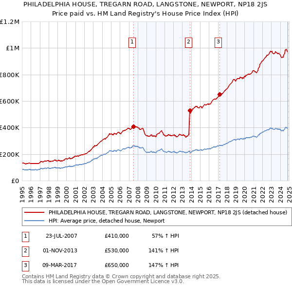 PHILADELPHIA HOUSE, TREGARN ROAD, LANGSTONE, NEWPORT, NP18 2JS: Price paid vs HM Land Registry's House Price Index