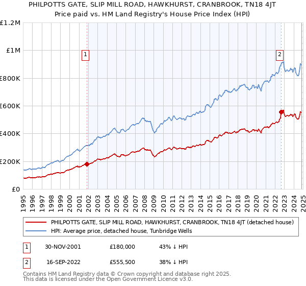 PHILPOTTS GATE, SLIP MILL ROAD, HAWKHURST, CRANBROOK, TN18 4JT: Price paid vs HM Land Registry's House Price Index