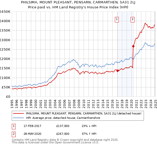 PHILSIMA, MOUNT PLEASANT, PENSARN, CARMARTHEN, SA31 2LJ: Price paid vs HM Land Registry's House Price Index