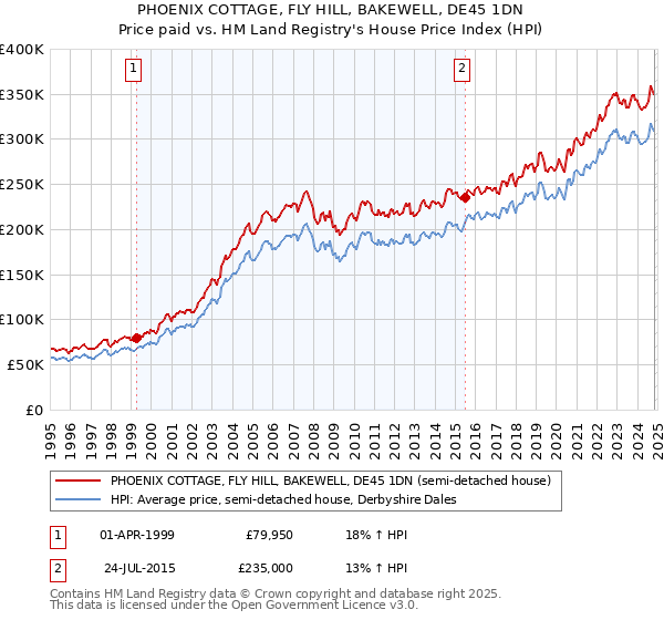 PHOENIX COTTAGE, FLY HILL, BAKEWELL, DE45 1DN: Price paid vs HM Land Registry's House Price Index