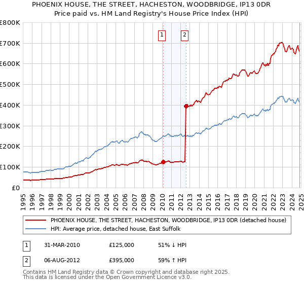 PHOENIX HOUSE, THE STREET, HACHESTON, WOODBRIDGE, IP13 0DR: Price paid vs HM Land Registry's House Price Index