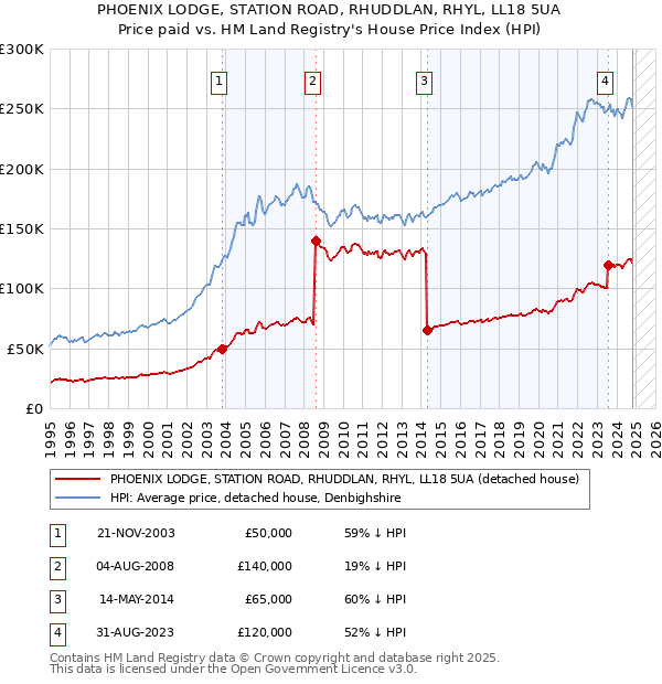 PHOENIX LODGE, STATION ROAD, RHUDDLAN, RHYL, LL18 5UA: Price paid vs HM Land Registry's House Price Index