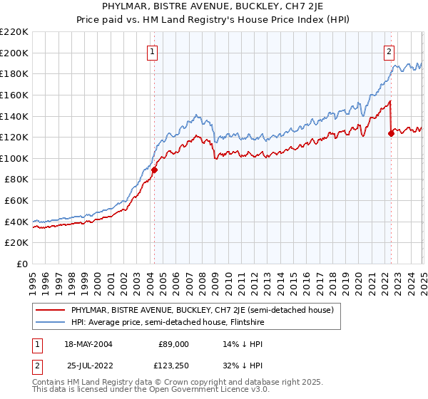 PHYLMAR, BISTRE AVENUE, BUCKLEY, CH7 2JE: Price paid vs HM Land Registry's House Price Index