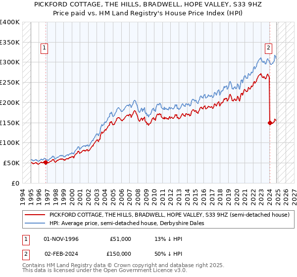 PICKFORD COTTAGE, THE HILLS, BRADWELL, HOPE VALLEY, S33 9HZ: Price paid vs HM Land Registry's House Price Index