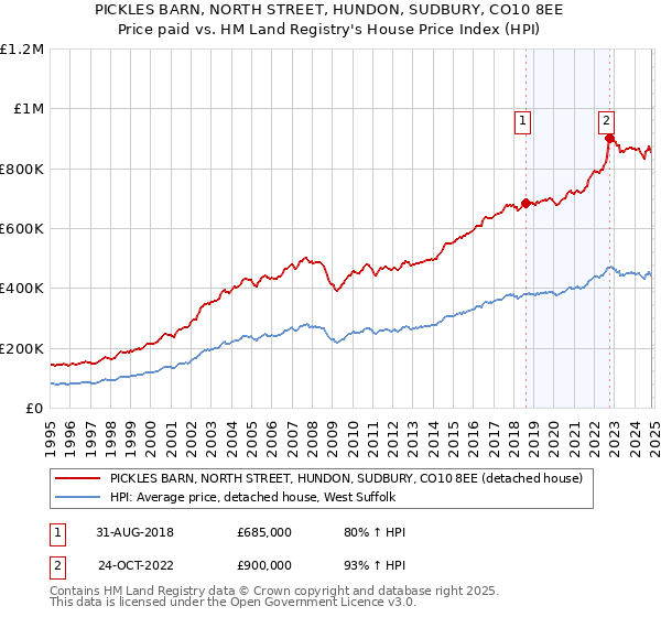 PICKLES BARN, NORTH STREET, HUNDON, SUDBURY, CO10 8EE: Price paid vs HM Land Registry's House Price Index