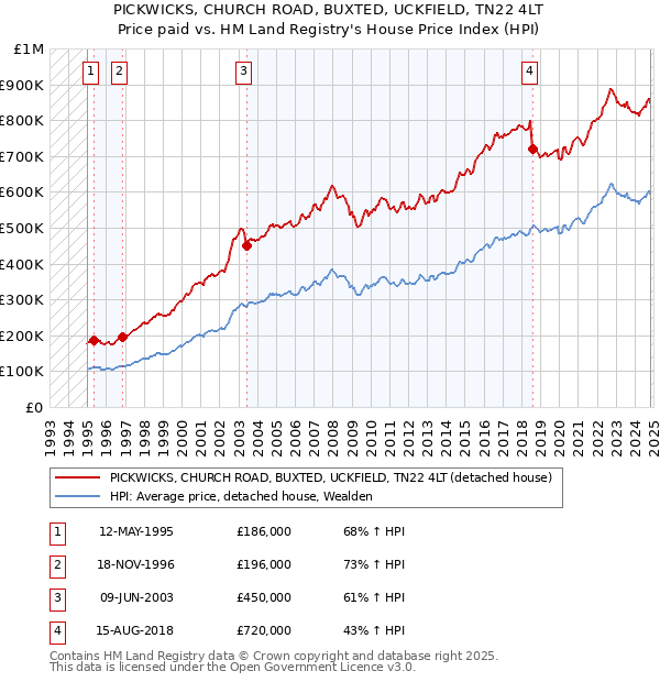 PICKWICKS, CHURCH ROAD, BUXTED, UCKFIELD, TN22 4LT: Price paid vs HM Land Registry's House Price Index