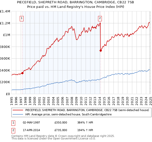 PIECEFIELD, SHEPRETH ROAD, BARRINGTON, CAMBRIDGE, CB22 7SB: Price paid vs HM Land Registry's House Price Index