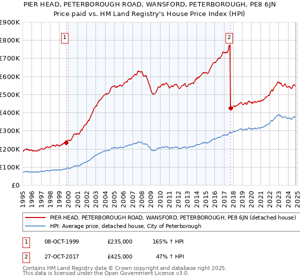 PIER HEAD, PETERBOROUGH ROAD, WANSFORD, PETERBOROUGH, PE8 6JN: Price paid vs HM Land Registry's House Price Index