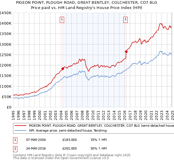 PIGEON POINT, PLOUGH ROAD, GREAT BENTLEY, COLCHESTER, CO7 8LG: Price paid vs HM Land Registry's House Price Index