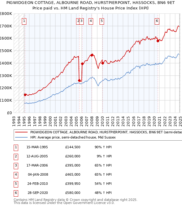 PIGWIDGEON COTTAGE, ALBOURNE ROAD, HURSTPIERPOINT, HASSOCKS, BN6 9ET: Price paid vs HM Land Registry's House Price Index