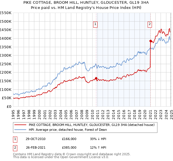 PIKE COTTAGE, BROOM HILL, HUNTLEY, GLOUCESTER, GL19 3HA: Price paid vs HM Land Registry's House Price Index