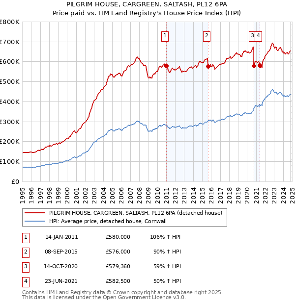 PILGRIM HOUSE, CARGREEN, SALTASH, PL12 6PA: Price paid vs HM Land Registry's House Price Index