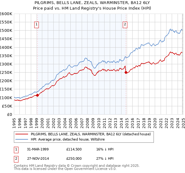 PILGRIMS, BELLS LANE, ZEALS, WARMINSTER, BA12 6LY: Price paid vs HM Land Registry's House Price Index