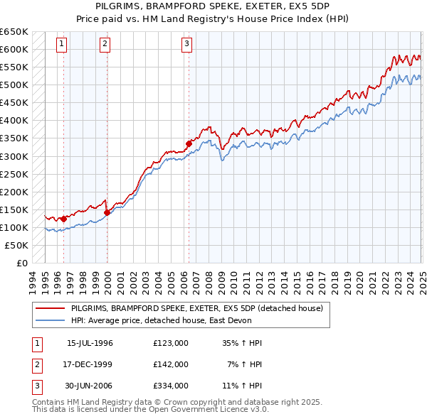 PILGRIMS, BRAMPFORD SPEKE, EXETER, EX5 5DP: Price paid vs HM Land Registry's House Price Index