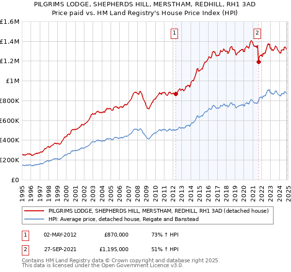 PILGRIMS LODGE, SHEPHERDS HILL, MERSTHAM, REDHILL, RH1 3AD: Price paid vs HM Land Registry's House Price Index