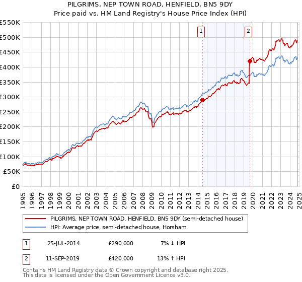 PILGRIMS, NEP TOWN ROAD, HENFIELD, BN5 9DY: Price paid vs HM Land Registry's House Price Index