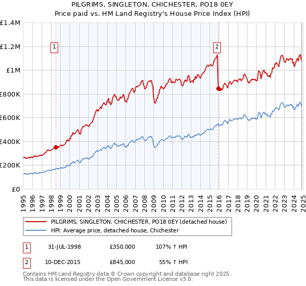 PILGRIMS, SINGLETON, CHICHESTER, PO18 0EY: Price paid vs HM Land Registry's House Price Index