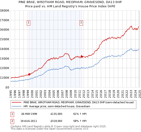 PINE BRAE, WROTHAM ROAD, MEOPHAM, GRAVESEND, DA13 0HP: Price paid vs HM Land Registry's House Price Index