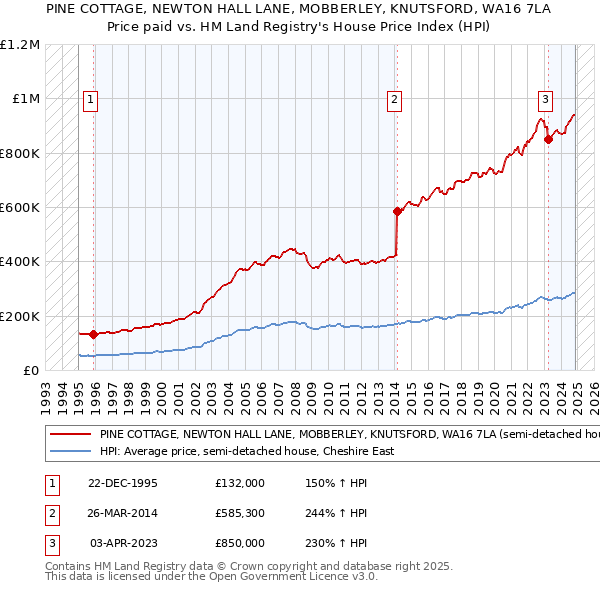 PINE COTTAGE, NEWTON HALL LANE, MOBBERLEY, KNUTSFORD, WA16 7LA: Price paid vs HM Land Registry's House Price Index