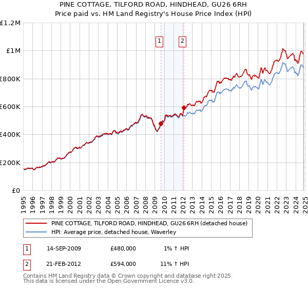 PINE COTTAGE, TILFORD ROAD, HINDHEAD, GU26 6RH: Price paid vs HM Land Registry's House Price Index