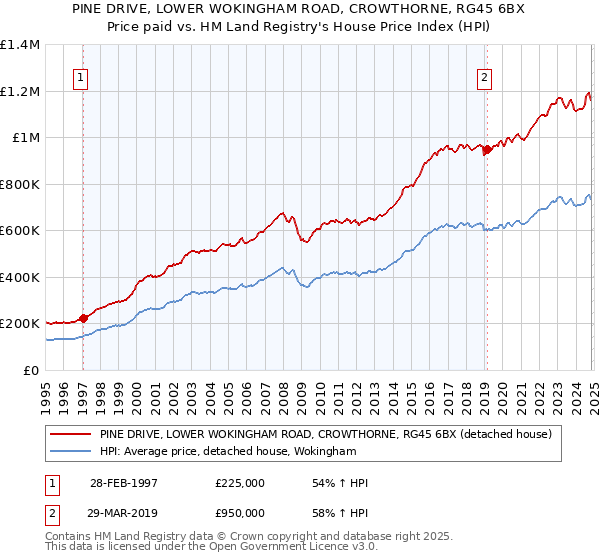 PINE DRIVE, LOWER WOKINGHAM ROAD, CROWTHORNE, RG45 6BX: Price paid vs HM Land Registry's House Price Index