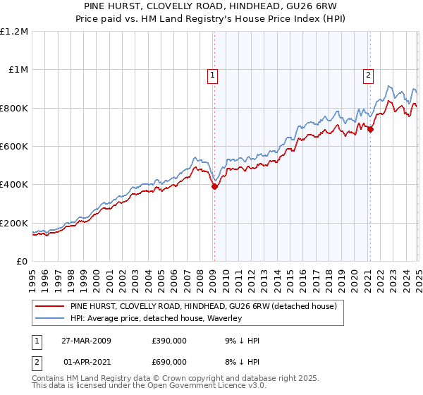 PINE HURST, CLOVELLY ROAD, HINDHEAD, GU26 6RW: Price paid vs HM Land Registry's House Price Index