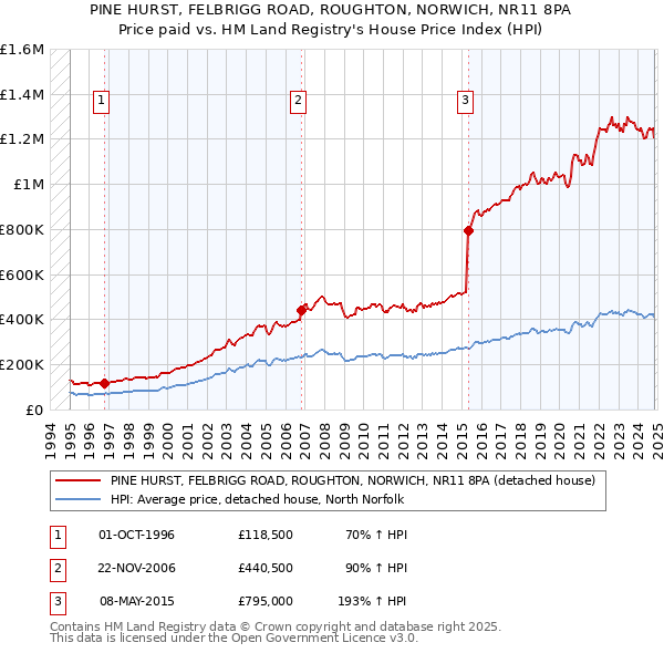 PINE HURST, FELBRIGG ROAD, ROUGHTON, NORWICH, NR11 8PA: Price paid vs HM Land Registry's House Price Index