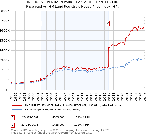 PINE HURST, PENMAEN PARK, LLANFAIRFECHAN, LL33 0RL: Price paid vs HM Land Registry's House Price Index