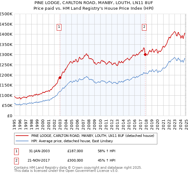 PINE LODGE, CARLTON ROAD, MANBY, LOUTH, LN11 8UF: Price paid vs HM Land Registry's House Price Index