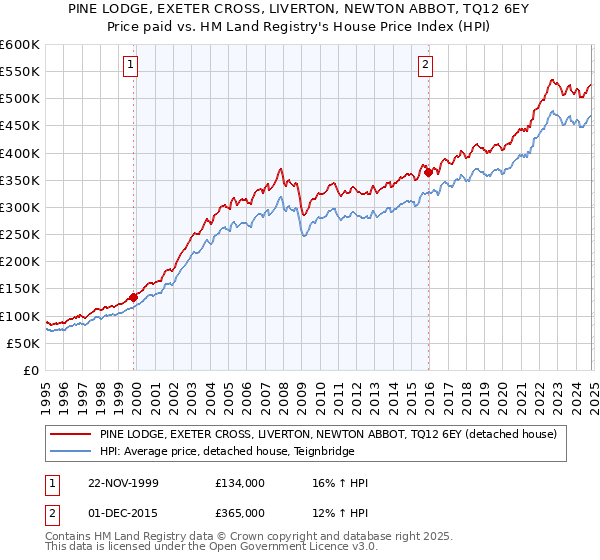 PINE LODGE, EXETER CROSS, LIVERTON, NEWTON ABBOT, TQ12 6EY: Price paid vs HM Land Registry's House Price Index