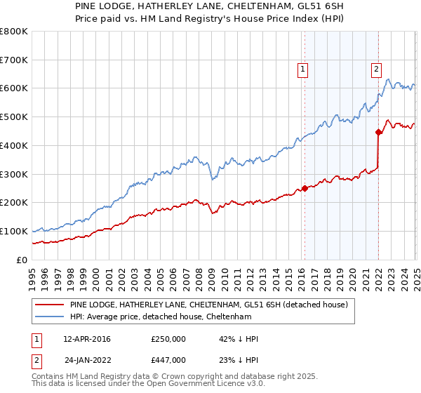 PINE LODGE, HATHERLEY LANE, CHELTENHAM, GL51 6SH: Price paid vs HM Land Registry's House Price Index