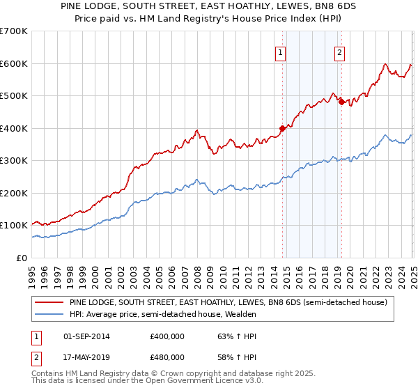 PINE LODGE, SOUTH STREET, EAST HOATHLY, LEWES, BN8 6DS: Price paid vs HM Land Registry's House Price Index