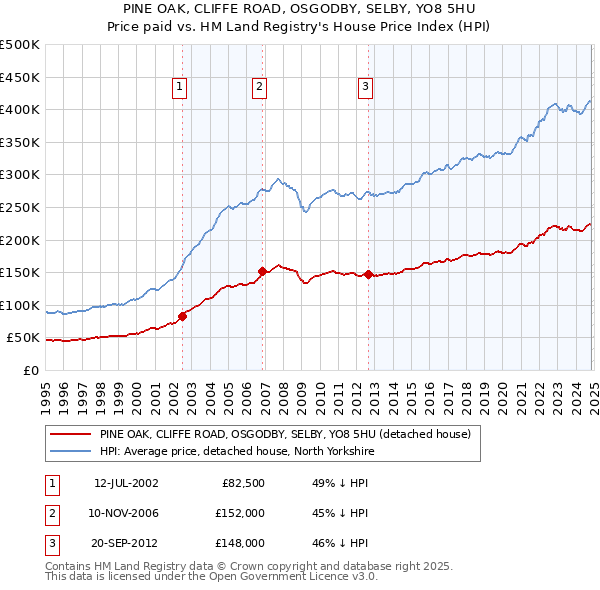 PINE OAK, CLIFFE ROAD, OSGODBY, SELBY, YO8 5HU: Price paid vs HM Land Registry's House Price Index