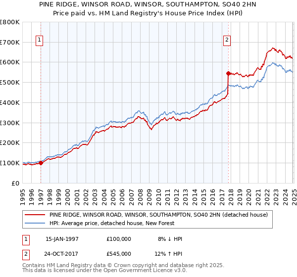 PINE RIDGE, WINSOR ROAD, WINSOR, SOUTHAMPTON, SO40 2HN: Price paid vs HM Land Registry's House Price Index