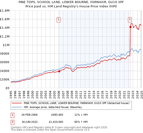 PINE TOPS, SCHOOL LANE, LOWER BOURNE, FARNHAM, GU10 3PF: Price paid vs HM Land Registry's House Price Index