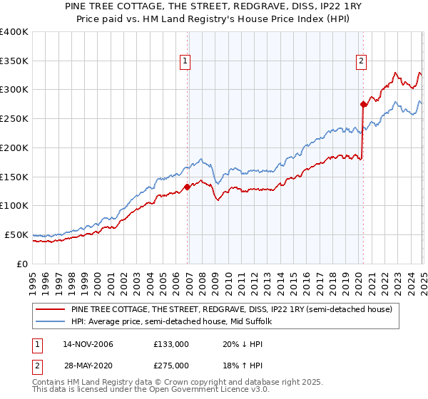 PINE TREE COTTAGE, THE STREET, REDGRAVE, DISS, IP22 1RY: Price paid vs HM Land Registry's House Price Index