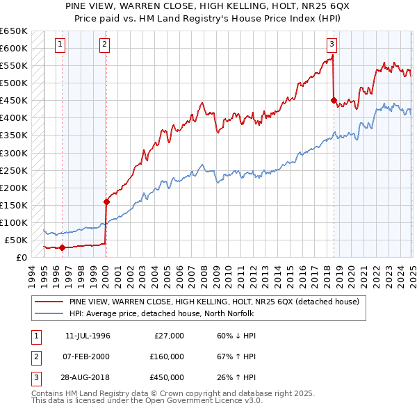 PINE VIEW, WARREN CLOSE, HIGH KELLING, HOLT, NR25 6QX: Price paid vs HM Land Registry's House Price Index