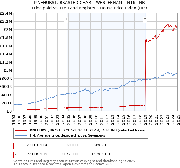 PINEHURST, BRASTED CHART, WESTERHAM, TN16 1NB: Price paid vs HM Land Registry's House Price Index