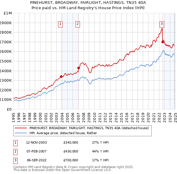 PINEHURST, BROADWAY, FAIRLIGHT, HASTINGS, TN35 4DA: Price paid vs HM Land Registry's House Price Index