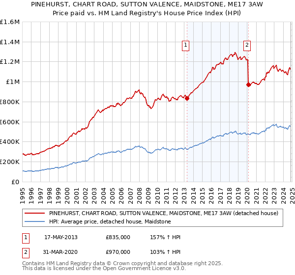 PINEHURST, CHART ROAD, SUTTON VALENCE, MAIDSTONE, ME17 3AW: Price paid vs HM Land Registry's House Price Index