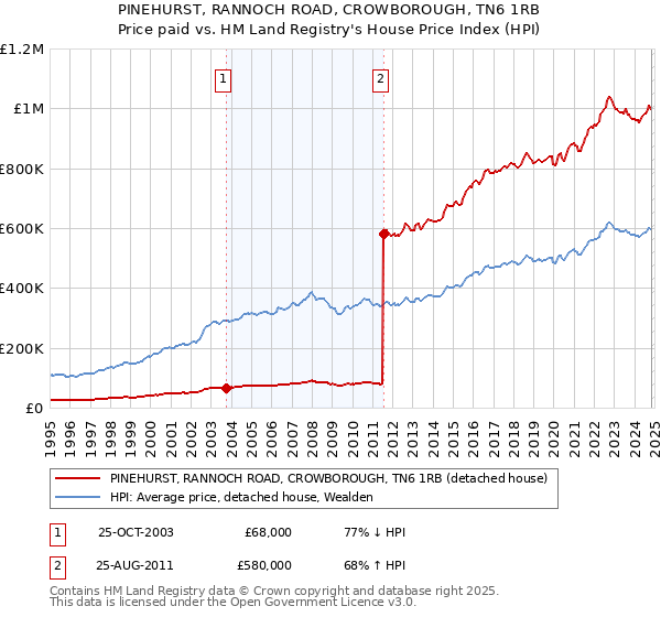 PINEHURST, RANNOCH ROAD, CROWBOROUGH, TN6 1RB: Price paid vs HM Land Registry's House Price Index