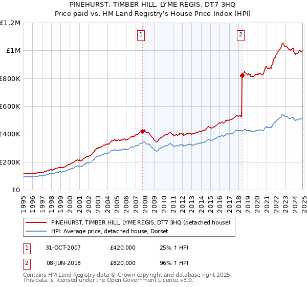 PINEHURST, TIMBER HILL, LYME REGIS, DT7 3HQ: Price paid vs HM Land Registry's House Price Index