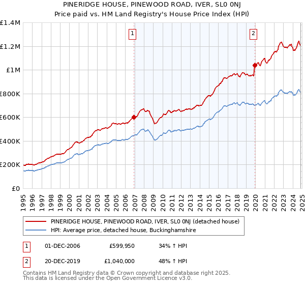 PINERIDGE HOUSE, PINEWOOD ROAD, IVER, SL0 0NJ: Price paid vs HM Land Registry's House Price Index