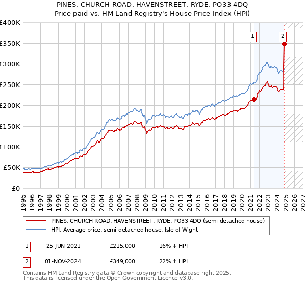 PINES, CHURCH ROAD, HAVENSTREET, RYDE, PO33 4DQ: Price paid vs HM Land Registry's House Price Index