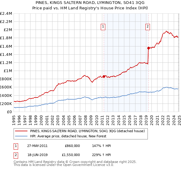 PINES, KINGS SALTERN ROAD, LYMINGTON, SO41 3QG: Price paid vs HM Land Registry's House Price Index