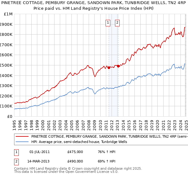 PINETREE COTTAGE, PEMBURY GRANGE, SANDOWN PARK, TUNBRIDGE WELLS, TN2 4RP: Price paid vs HM Land Registry's House Price Index