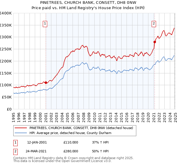 PINETREES, CHURCH BANK, CONSETT, DH8 0NW: Price paid vs HM Land Registry's House Price Index