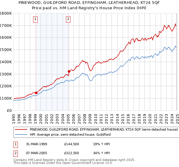 PINEWOOD, GUILDFORD ROAD, EFFINGHAM, LEATHERHEAD, KT24 5QF: Price paid vs HM Land Registry's House Price Index