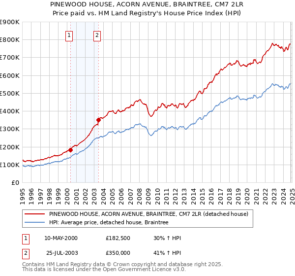 PINEWOOD HOUSE, ACORN AVENUE, BRAINTREE, CM7 2LR: Price paid vs HM Land Registry's House Price Index